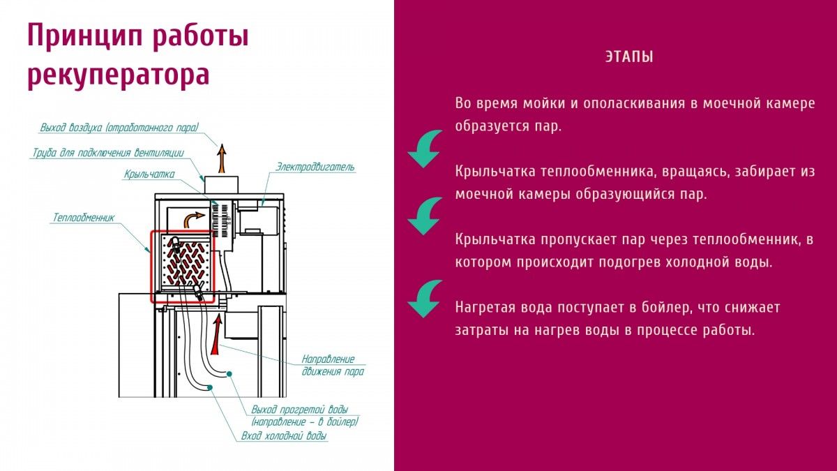 Туннельная посудомоечная машина МПТ-1700-01 (левая) 
